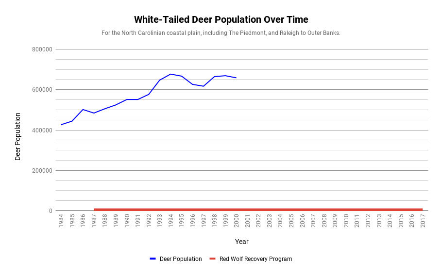 Red Wolf Captive to Wild Releases by Year