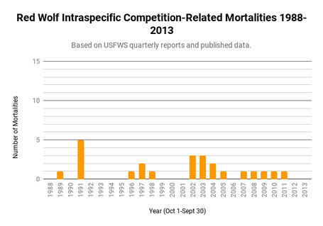 Red Wolf Intraspecific Competition-Related Mortalities