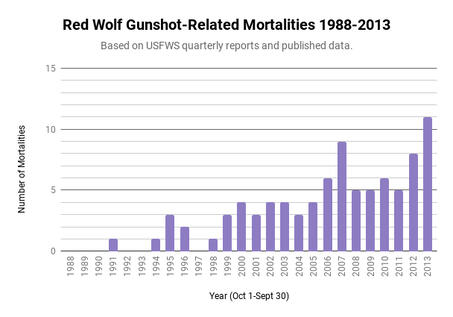 Red Wolf Gunshot Mortalities
