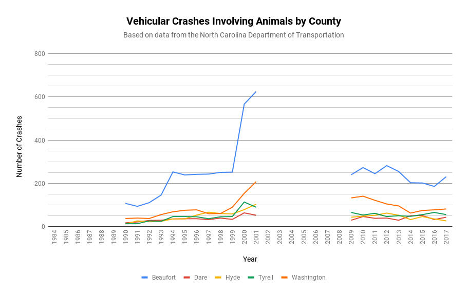Red Wolf Captive to Wild Releases by Year