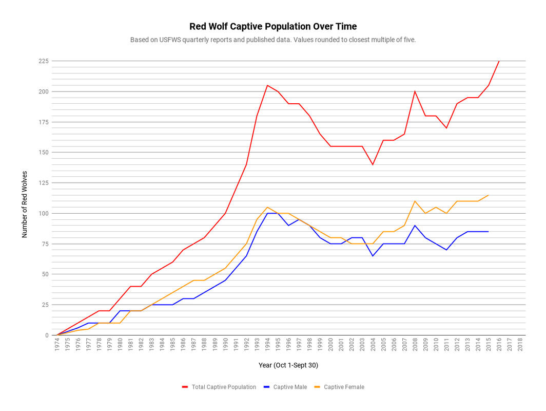 Red Wolf Captive Population Over Time