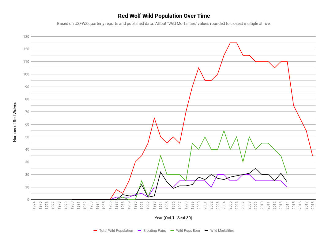Red Wolf Wild Population Over Time