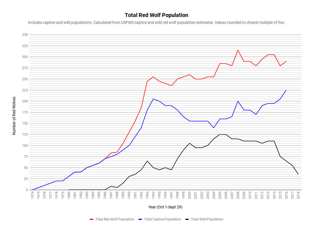 Total Red Wolf Population Over Time