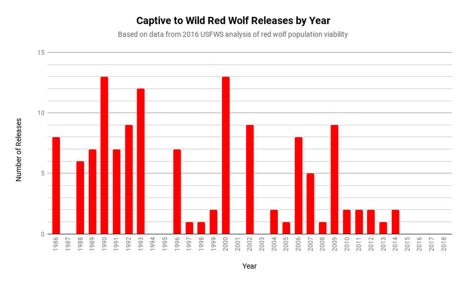 Red Wolf Captive to Wild Releases by Year